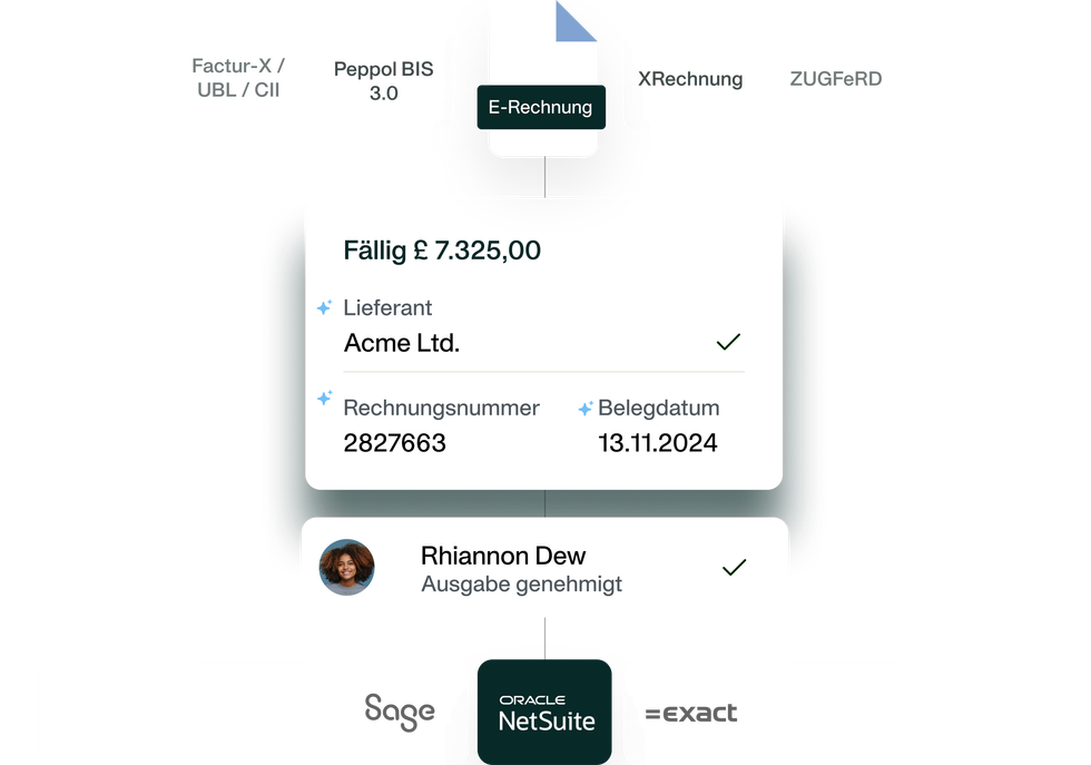 Simple illustration showing the budget tracking process with the Payhawk eInvoicing software